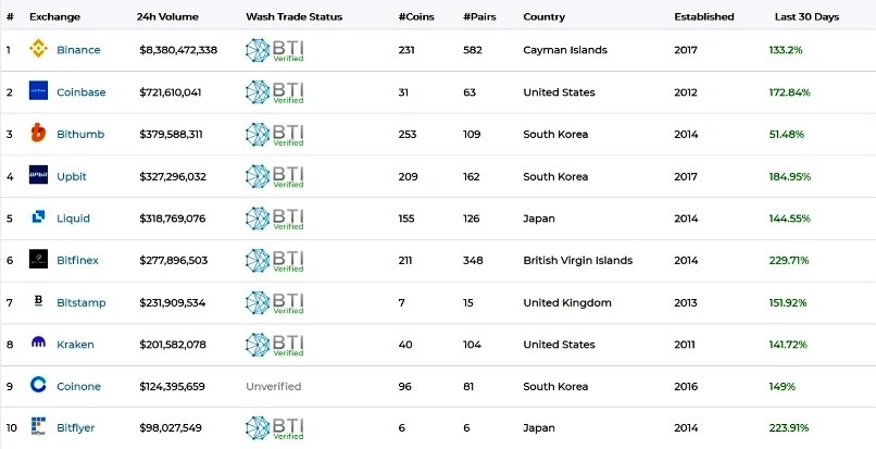 Blockchain Transparency Institute (BTI) top 10