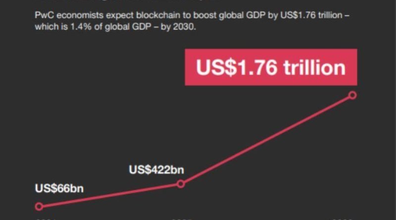 blockchain gdp