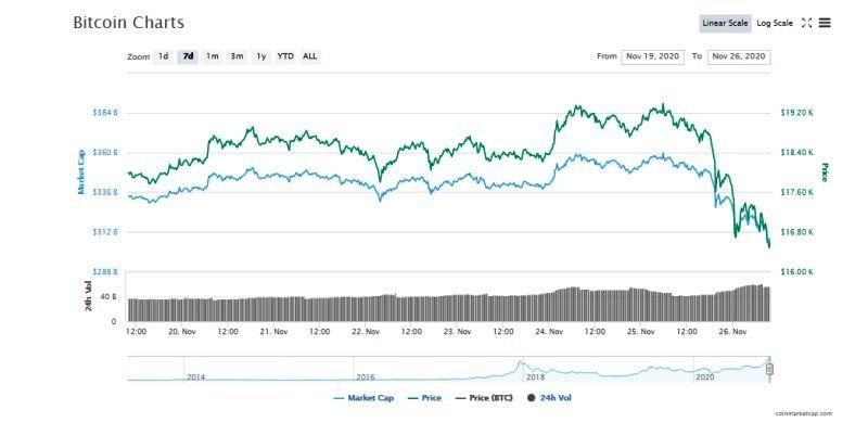 Bitcoin Price Slump