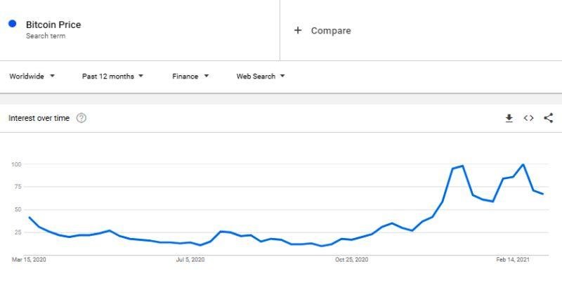 Google-Trends-Bitcoin-Price-AlexaBlockchain