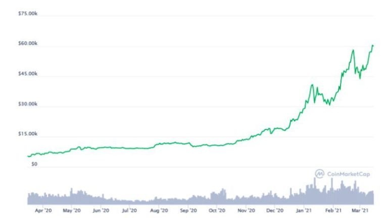 Strong-FOMO-Dominates-Retail-Investors-As-Bitcoin-Surges-to-New-ATH-of-61683