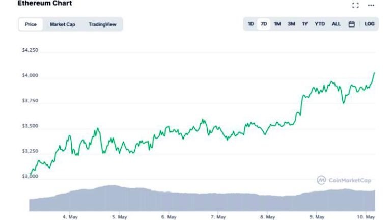 Ethereum Hits New All-Time-High Above $4,000 - AlexaBlockchain