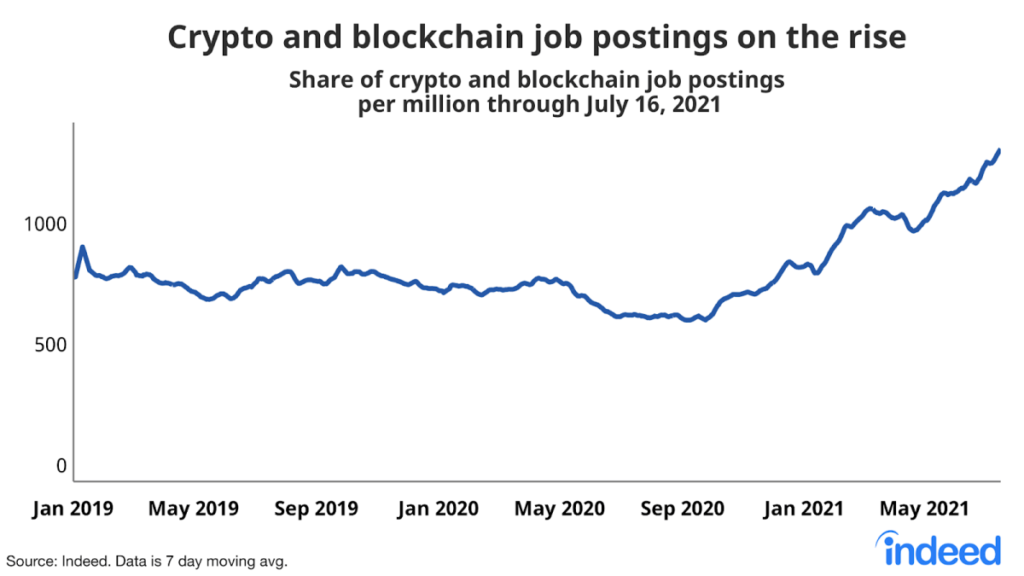 Crypto And Blockchain Jobs Are On The Rise - AlexaBlockchain