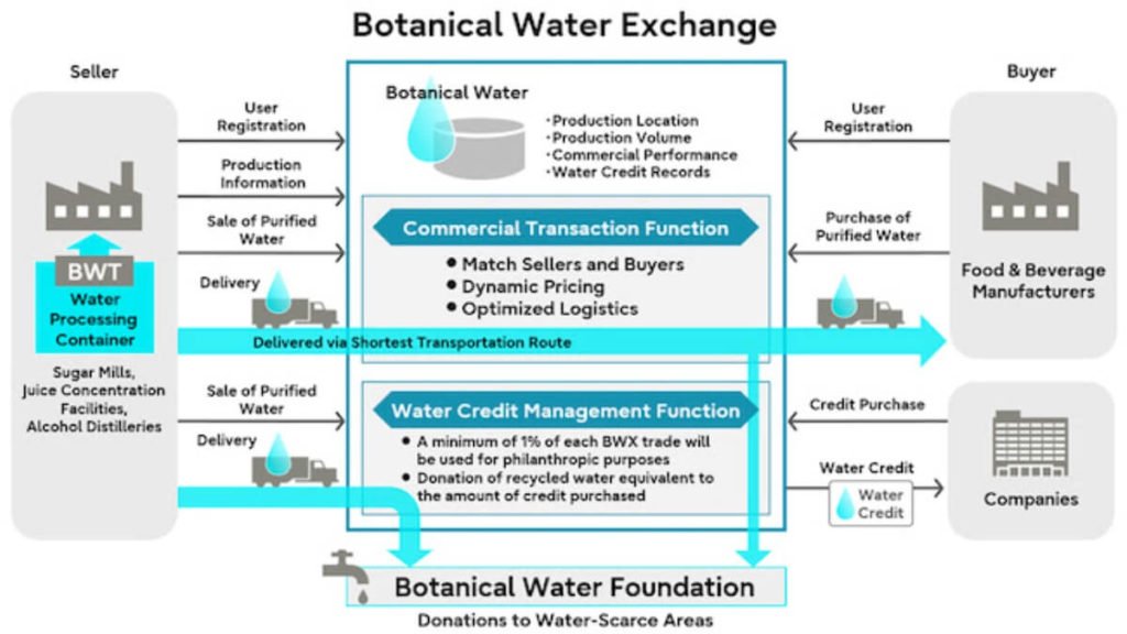 Botanical Water Exchange Leveraging Blockchain Technology To Offer A New Sustainable And Circular Source Of Clean Drinking Water