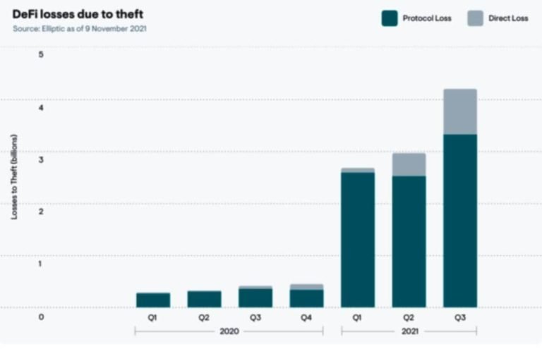 DeFi Theft And Fraud Reaches $10.5 Billion In 2021
