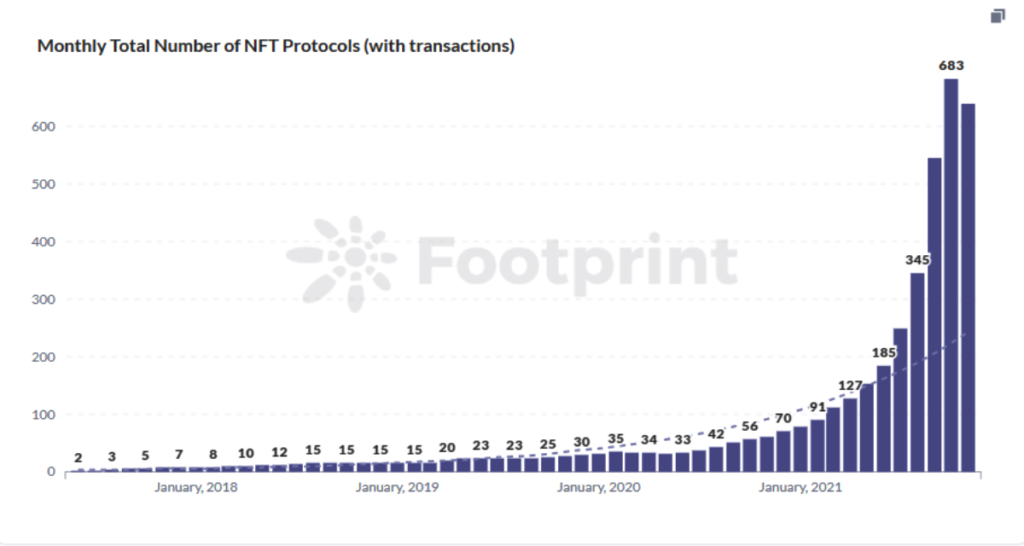 Monthly Total Number of NFT Protocols (with transactions)