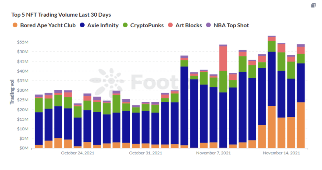 Top 5 NFT Trading Volume Last 30 Days