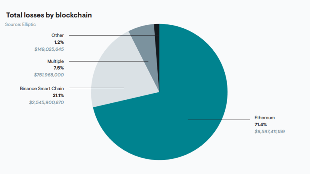 Total DeFi Theft And Fraud Losses By Blockchain