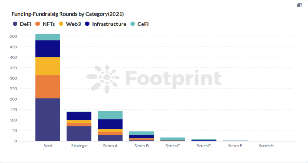 Trends In Blockchain Project Financing 2021