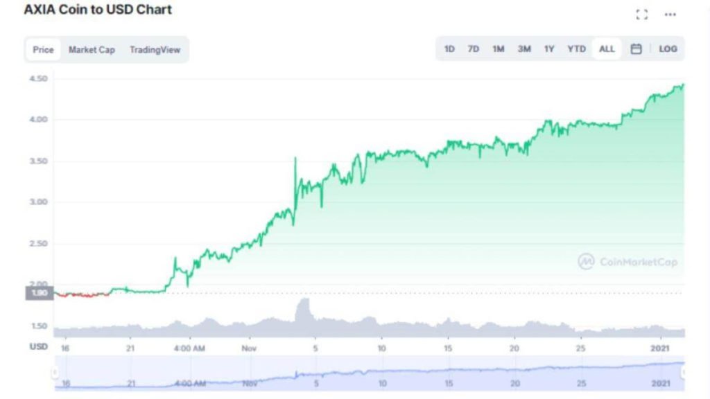 Axia Coin AXC Price Trend