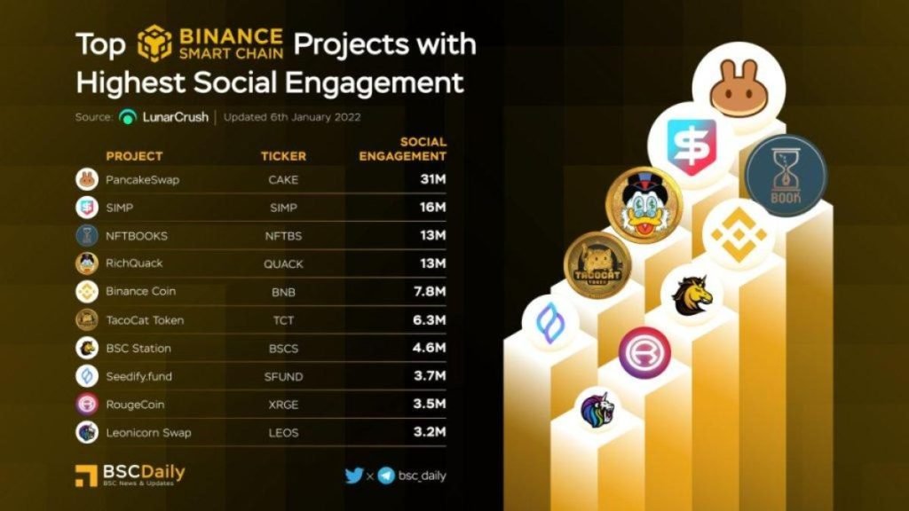 Top BSC Projects With Highest Social Engagement