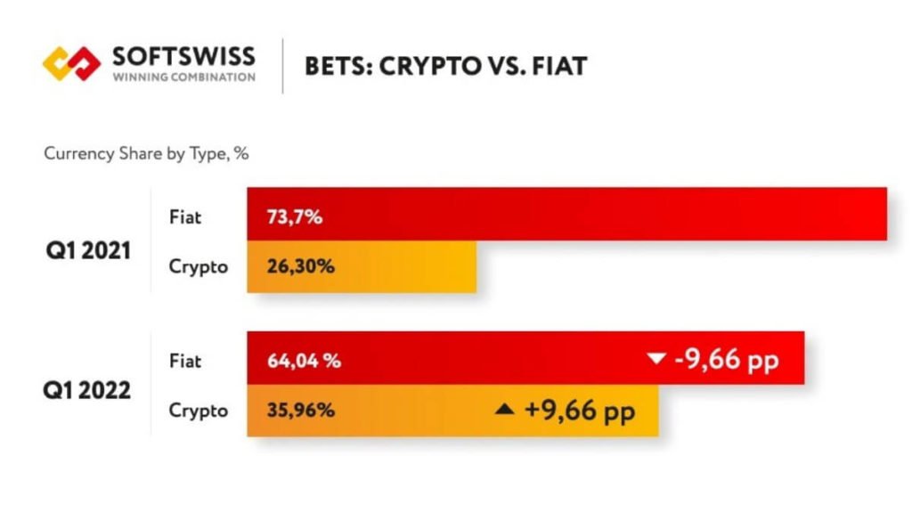 Cryptocurrency Transactions To Soon Surpass Fiat Money In iGaming