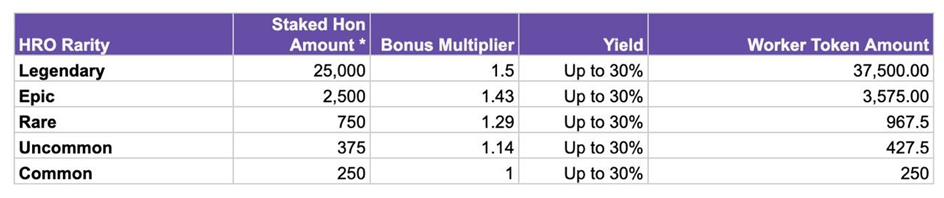 quantity of HON tokens that need to be staked and the corresponding NFT card rarity