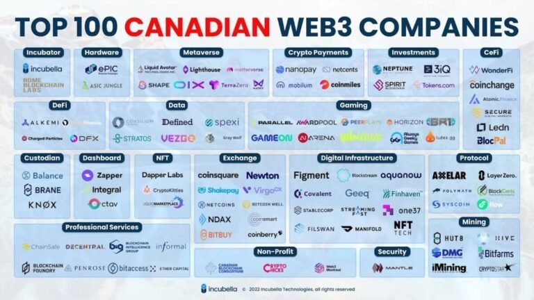 Incubella provides an insightful glance into Canadian Web3 ecosystem