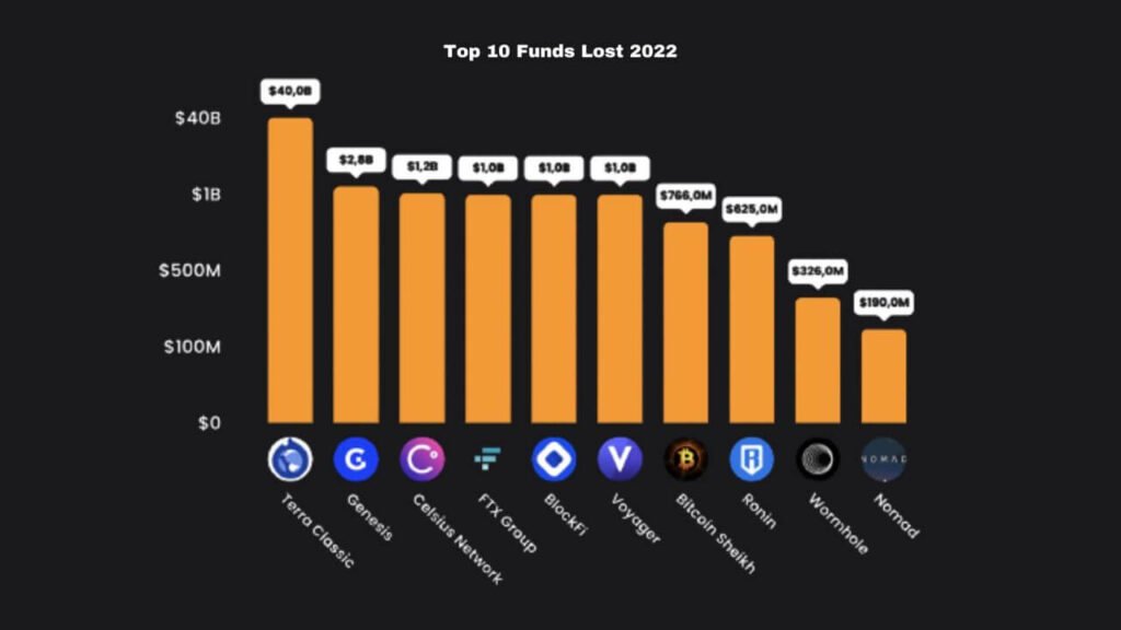 biggest crypto losses