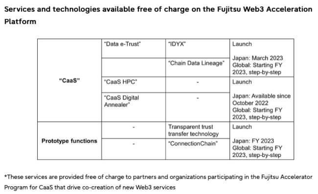 Figure 3 Fujitsu Web 3 Acceleration Platform