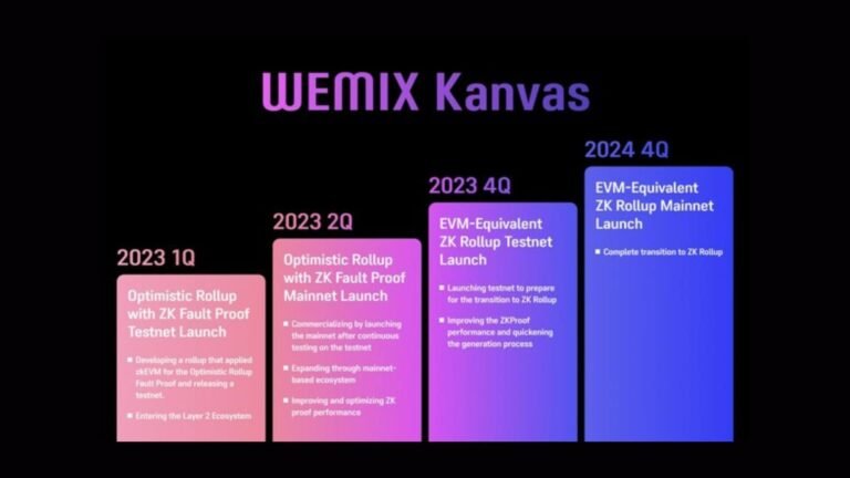 WEMIX Kanvas The Next-Gen Ethereum Layer 2 Built for the Future of Blockchain Ecosystems