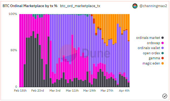 BTC Ordinal Marketplace by transaction percentage