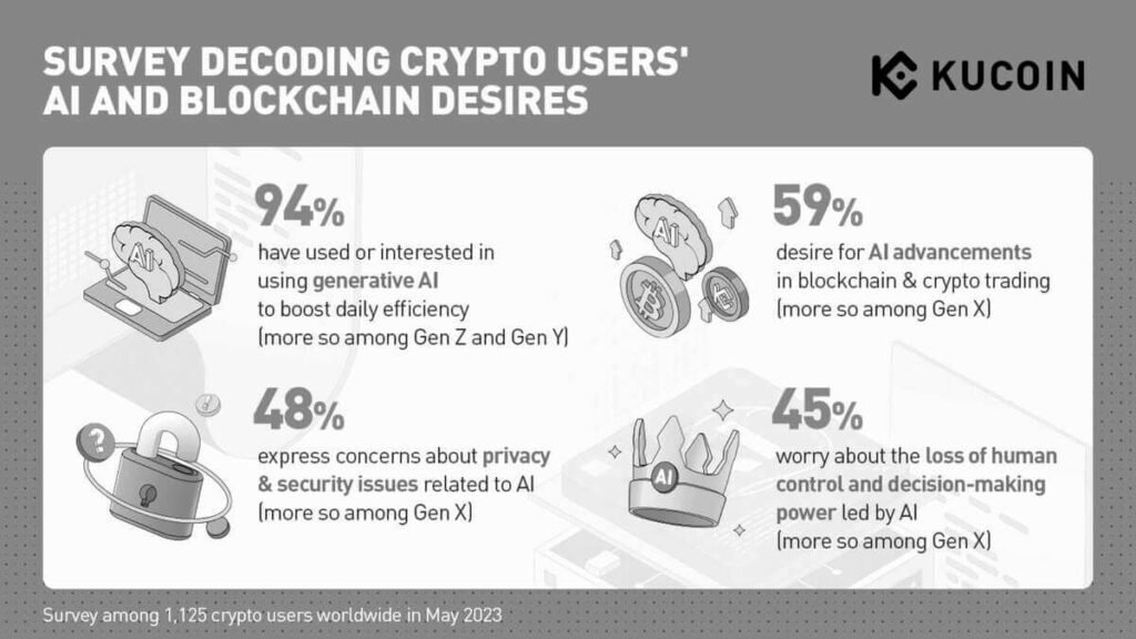 59% Crypto Users Are Interested In AI advancements For Blockchain and Crypto Trading