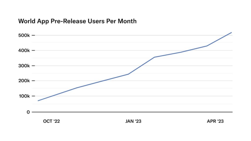 Worldcoin World App Pre-Release Users Per Month