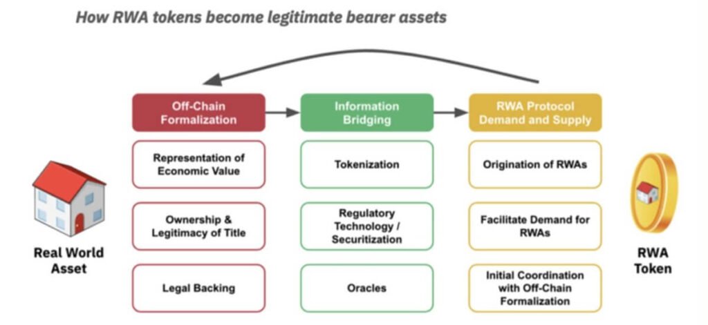 Tokening real-world assets