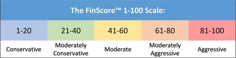 FinScore Scale