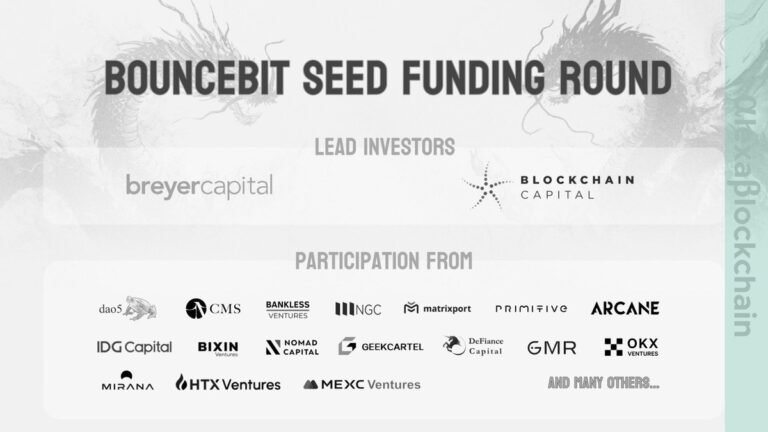 BounceBit Raises $6M Seed Financing for BTC Restaking