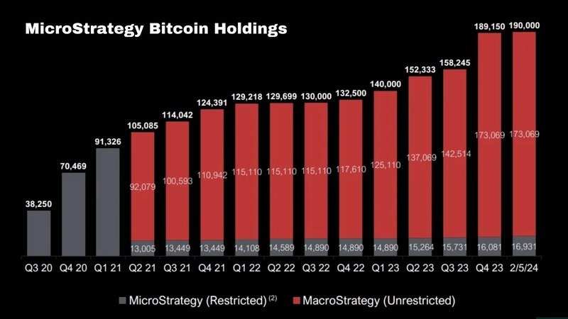 MicroStrategy Bitcoin Holdings Feb 2024