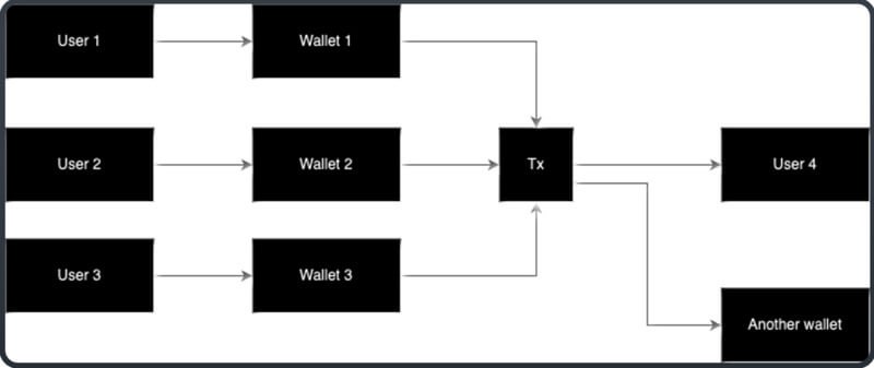 BTC-LIKE UTXO (Unspent Transaction Output). One key = multiple wallets