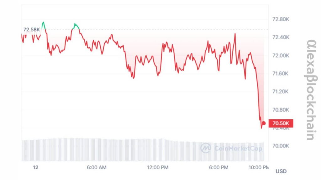 Bitcoin fell below $70,000 shortly after the U.S. Consumer Price Index (CPI) report was released Tuesday morning.