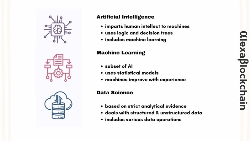 Artificial Intelligence (AI) vs. Machine Learning vs. Data Science - They are often intertwined but distinct fields that play vital roles in shaping the digital landscape.