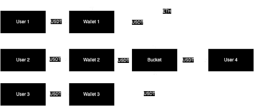 Etherium-Like Non-Native for instance, USDTUSDC in ERC-20BEP-20 networks