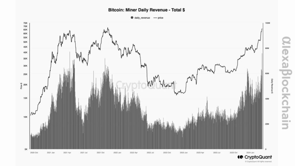 On March 7, 2024, daily earnings for Bitcoin miners peaked at $78.6 million