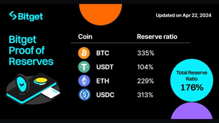 BTC Reserves Ratio Surpasses 335% Amid Market Turbulence