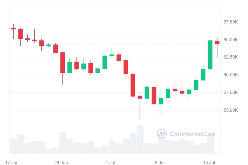 BTC price has surpassed the $65,000 mark for the first time in 26 days