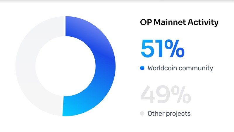 OP Mainnet Activity - Worldcoin vs. Other Projects