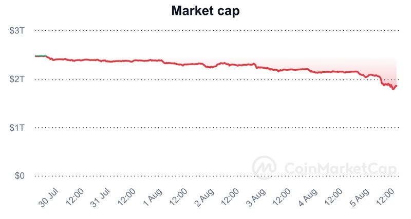 The cryptocurrency market erases over $620 billion from its total market capitalization since August 1, 2024.