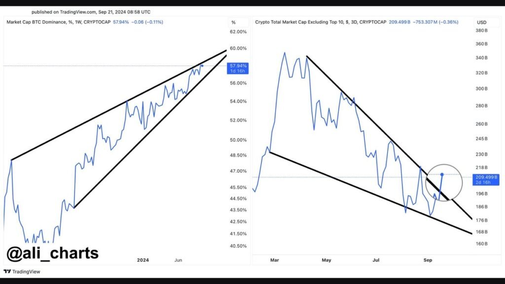 Bitcoin (BTC) dominance is showing signs of a potential breakdown from a rising wedge pattern, while the altcoin market cap is breaking out of a falling wedge