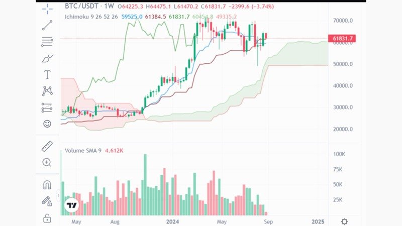 Bitcoin Ichimoku on Weekly Chart – Gate.io