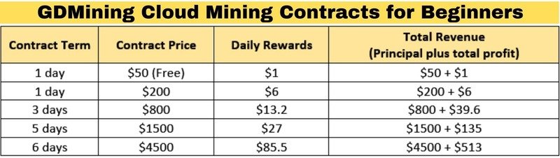 GDMining Cloud Mining Contracts for Beginners