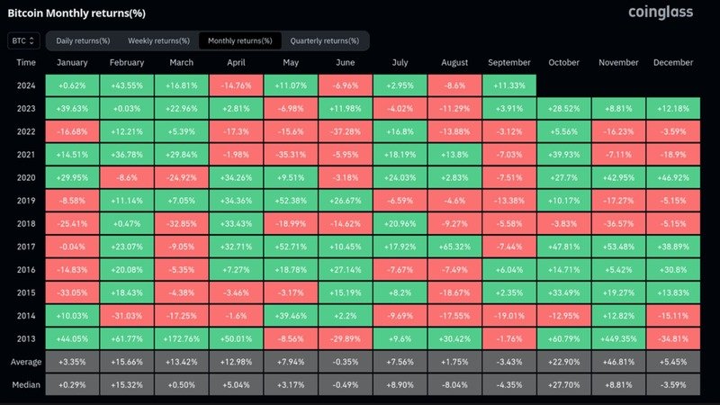 BTC closes Q3 2024 in the green