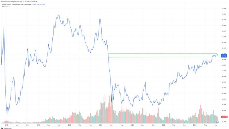 BTC’s dominance has also risen to 40-weeks high, hovering around March-April 2021 levels—roughly 57 percent to 58 percent