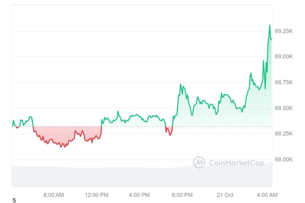 Bitcoin has surged over 10 percent during the past week, climbing from a low of $62,474 on October 14 to touch close to $70,000 on October 21