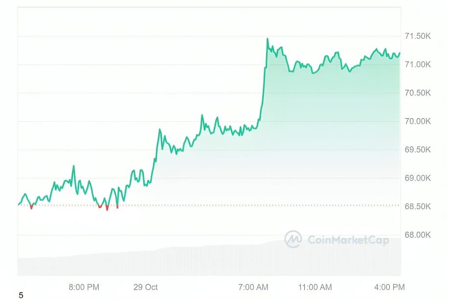 Bitcoin price today surged above $71,000, reaching a high of $71,450