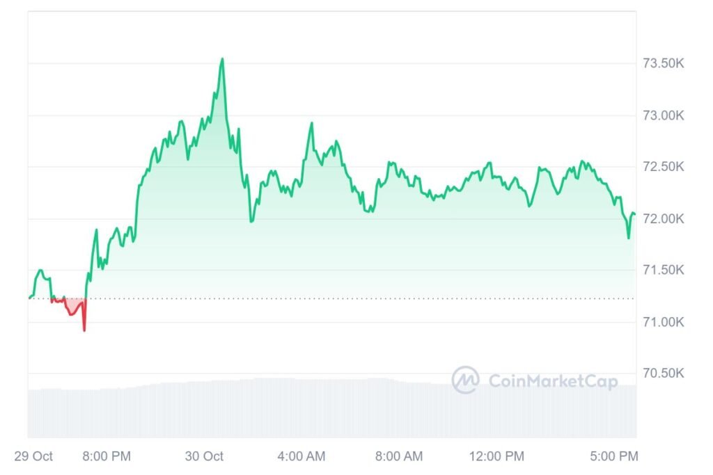 Bitcoin surged past $73,000, marking a fresh all-time high at $73,544