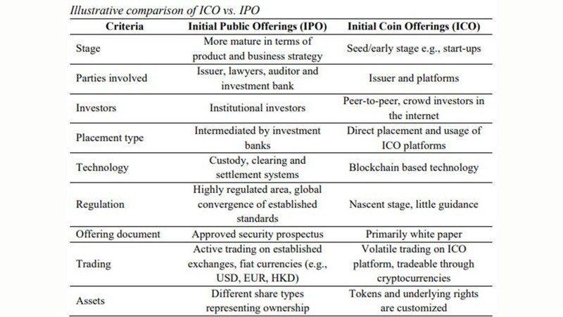 Comparison of ICO vs. IPO