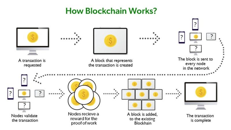 How blockchain works