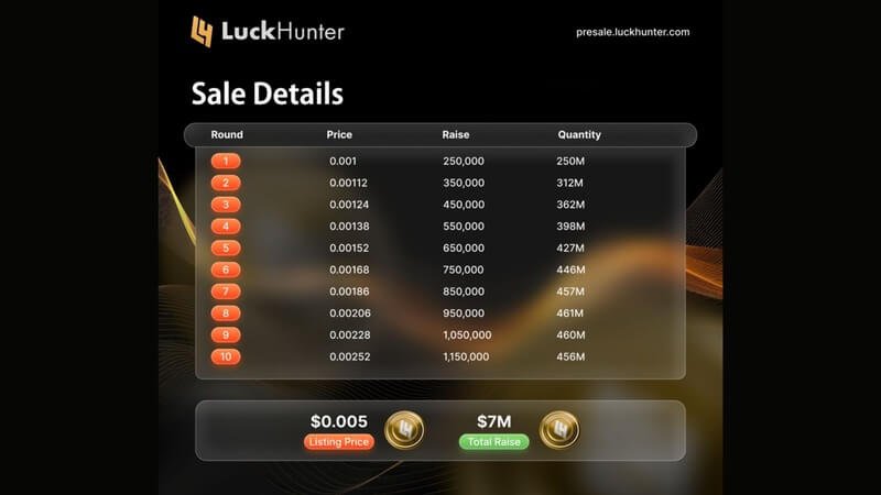 LuckHunter with its first presale stage is here which features numerous casino and sports betting games that provide play to earn games