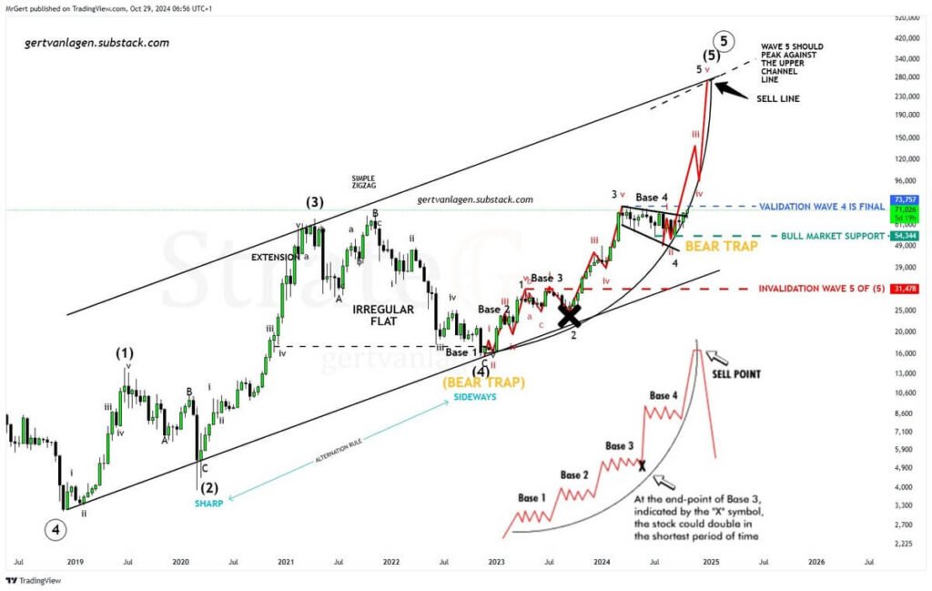 if Bitcoin breaches the $73,757 mark, it could lead to a dramatic wave 5 rally, potentially targeting $250,000