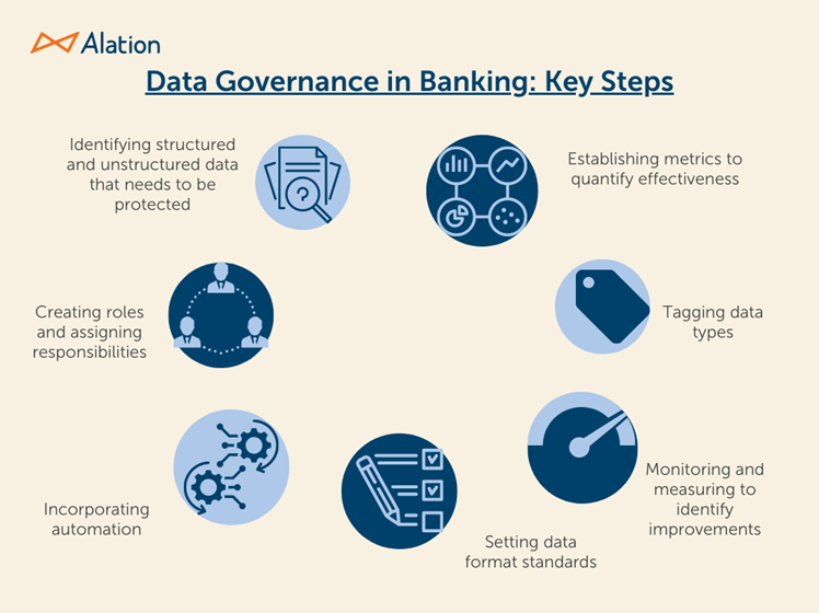 Data Governance in Banking: Key Steps